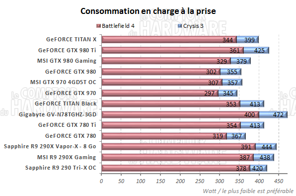 consommation en charge