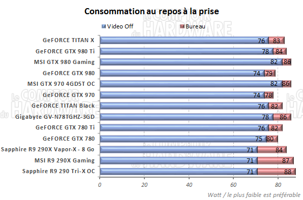 consommation au repos