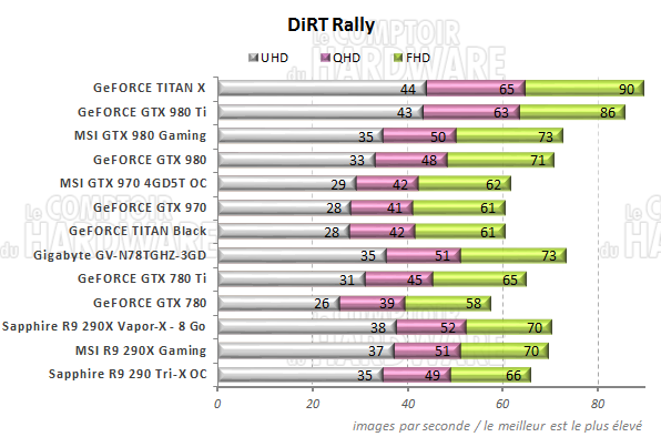 graph DiRT Rally