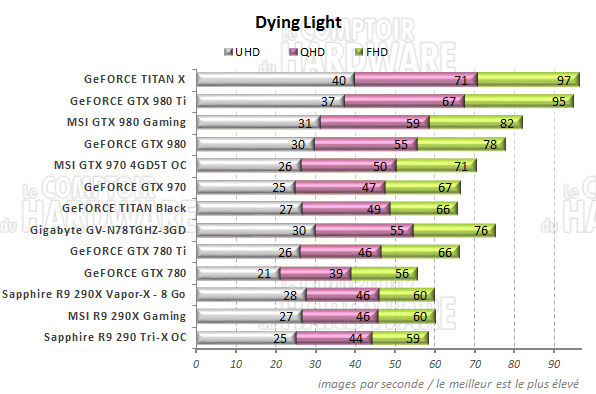 graph Dying Light