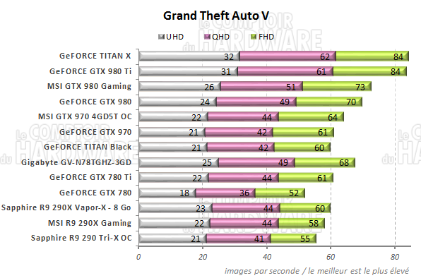 graph GTA V
