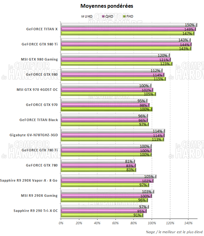 Moyennes des performances