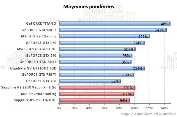 Moyennes des performances [cliquer pour agrandir]