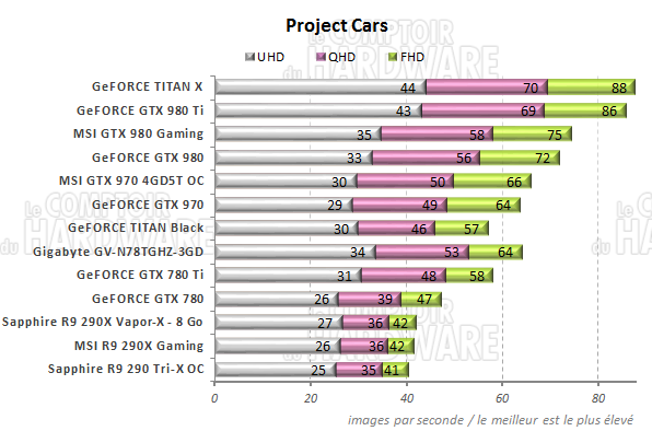 graph Project CARS