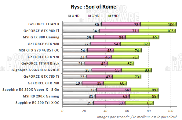 graph ryse son of rome