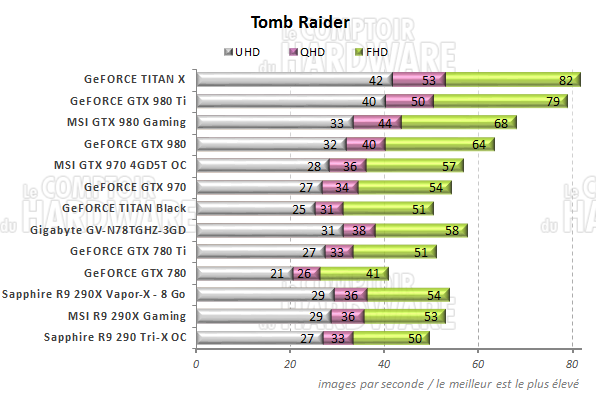 graph Tomb Raider