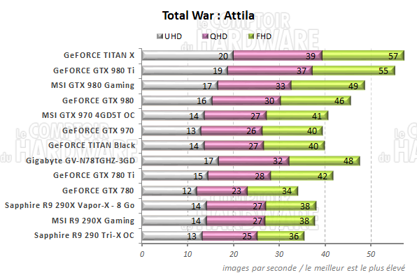 graph total War Attila
