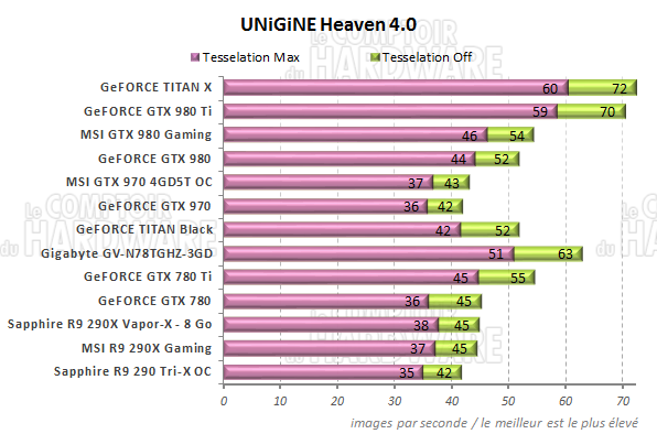 Graph Unigine Heaven 4.0