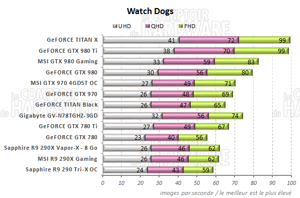 graph Watch Dogs