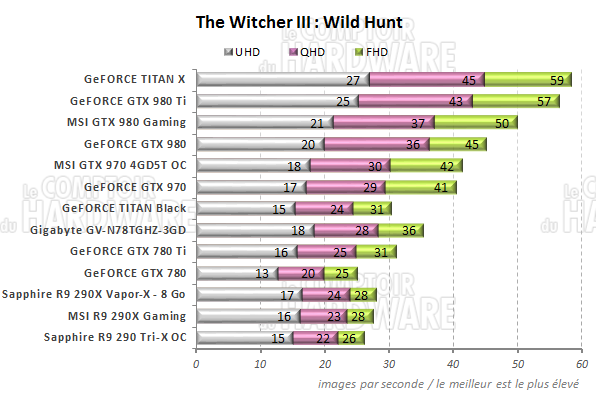 graph The Witcher 3