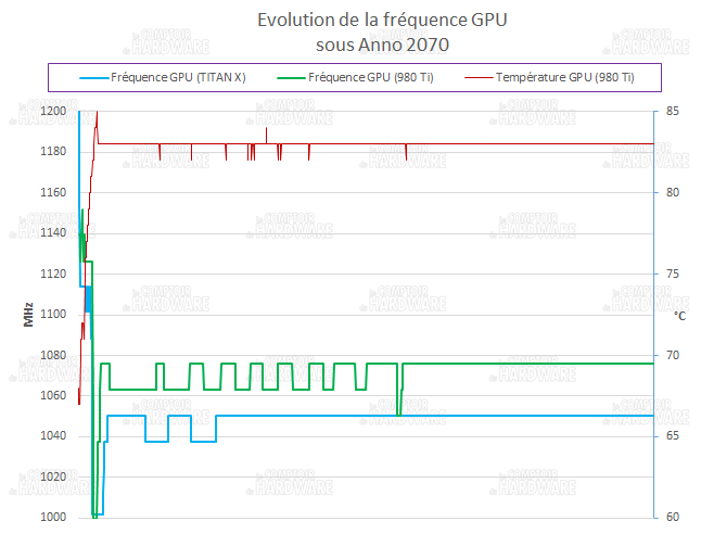 GPU-Z GTX 980 Ti évolution de ses fréquences