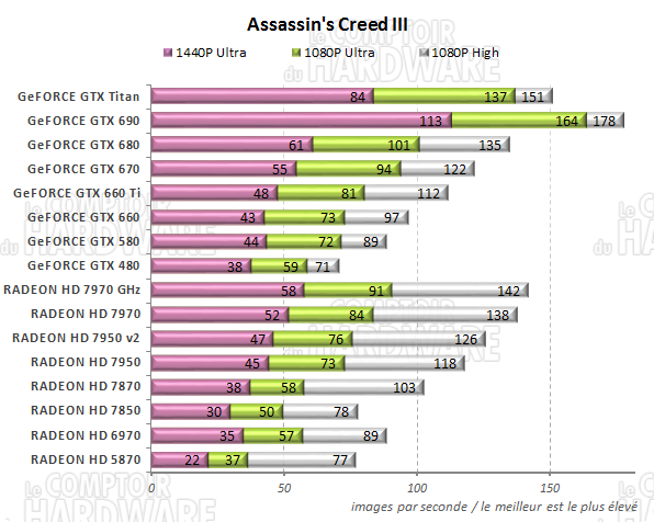 graph Assassins Creed III