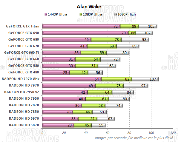 graph Alan Wake