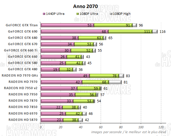 graph anno 2070