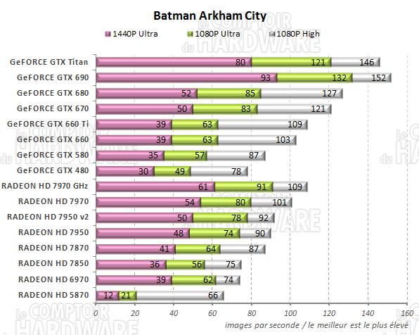 graph batman arkham city