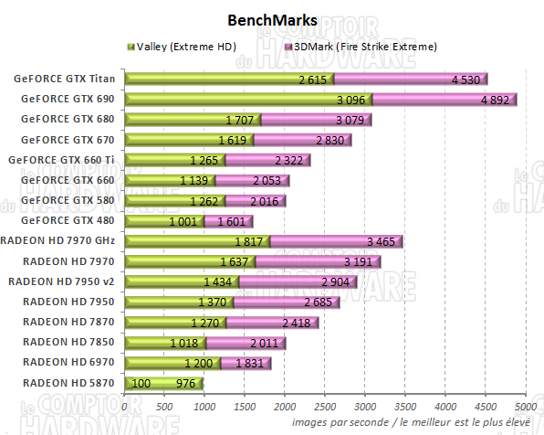 Graph Unigine Vally et 3DMark Fire Strike