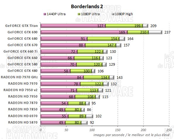 graph Borderlands 2