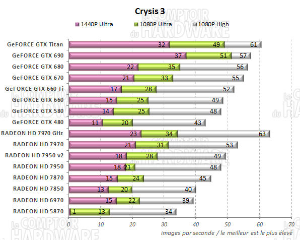 graph Crysis 3