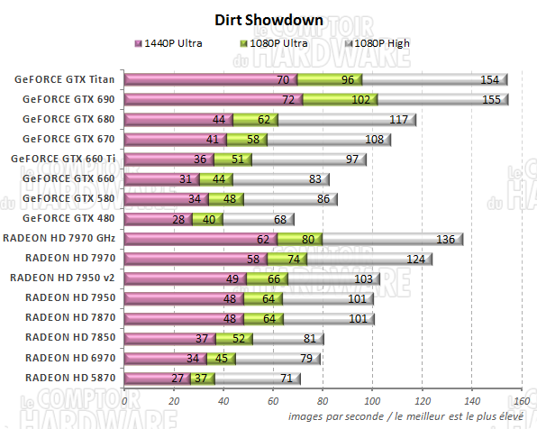 graph DiRT Showdown