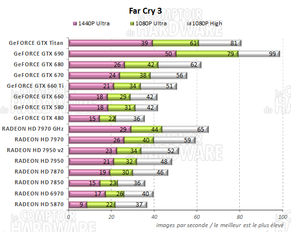 graph Far Cry 3