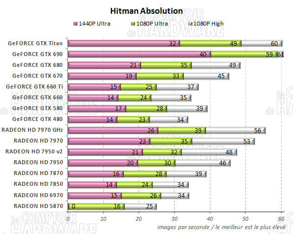 graph Hitman Absolution