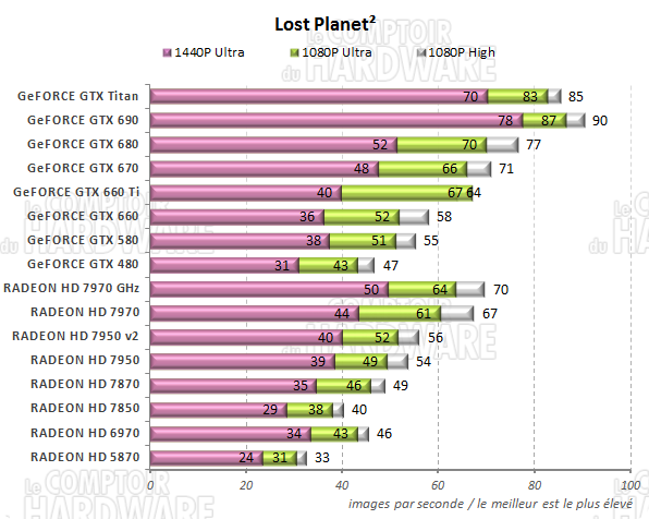 graph Lost Planet²