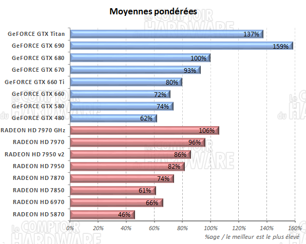 Moyennes des performances [cliquer pour agrandir]