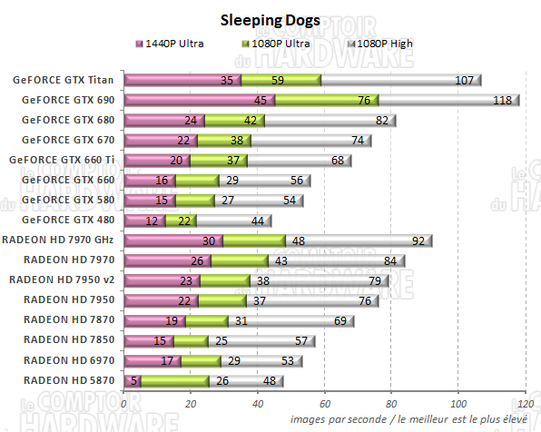 graph Sleeping Dogs