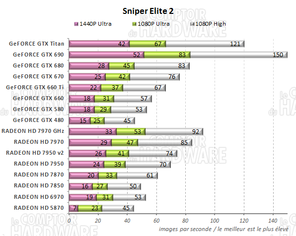 graph Sniper Elite 2