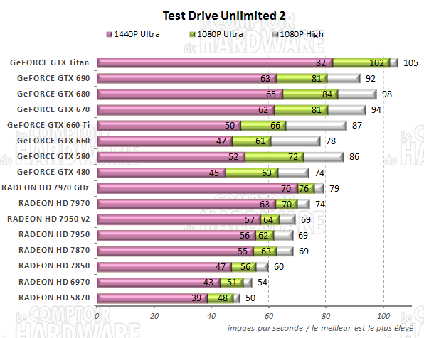 graph Test Drive Unlimited 2