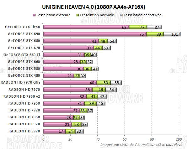 Graph Unigine Heaven 4.0