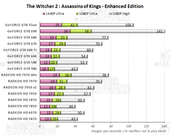 graph The Witcher 2 EE