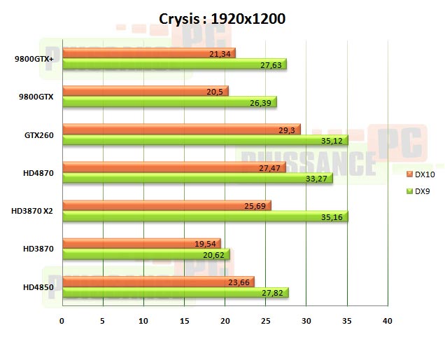 crysis 1920 HD4850 HD4870 GTX260 puissance-pc