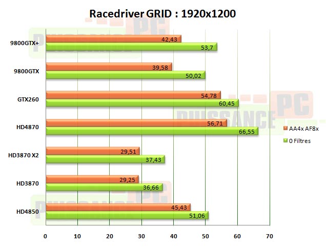 grid 1920 HD4850 HD4870 GTX260 puissance-pc