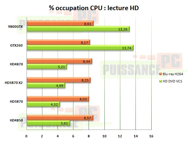 lecture hd HD4850 HD4870 GTX260 puissance-pc