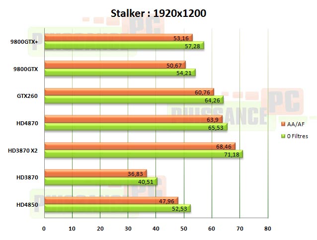 stalker 1920 HD4850 HD4870 GTX260 puissance-pc