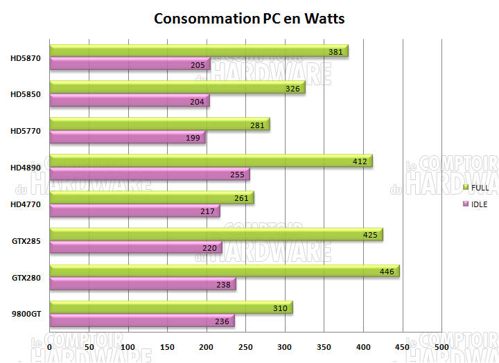 consomamtion hd5870 hd5850 hd5770