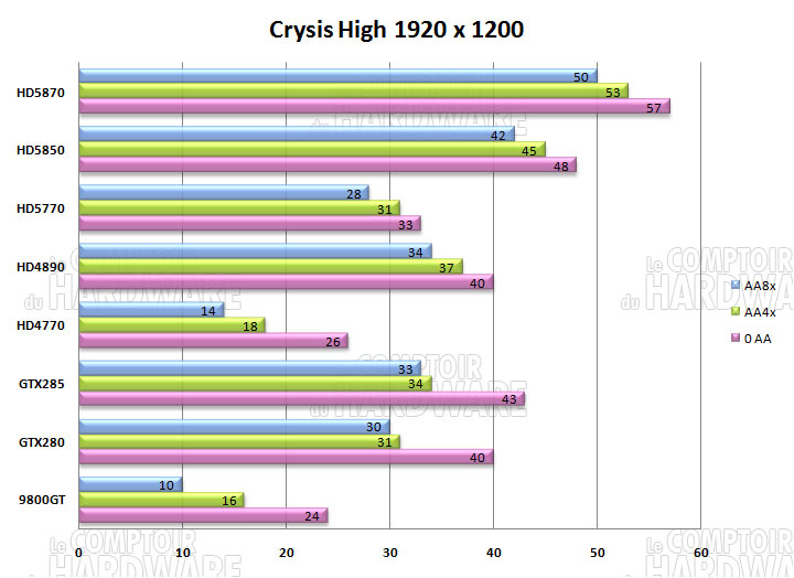 crysis gamer hd5870 hd5850 dx10 1920