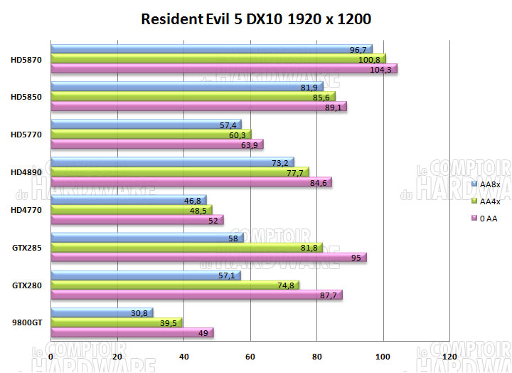 resident evil 5 1920 hd5870 hd5850