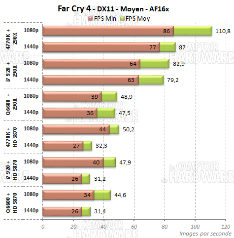 far cry4 dunia2 290x q6600