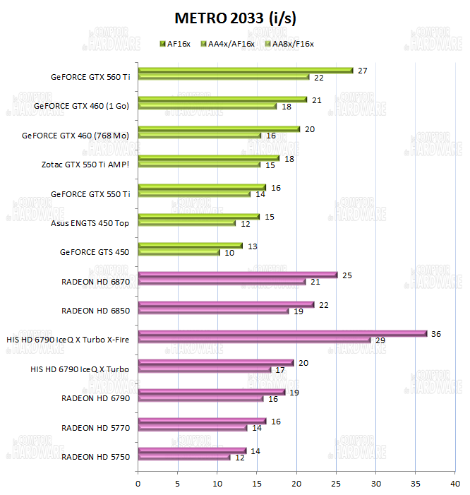 test HD 6790 vs GTX 550 Ti - graph Metro 2033