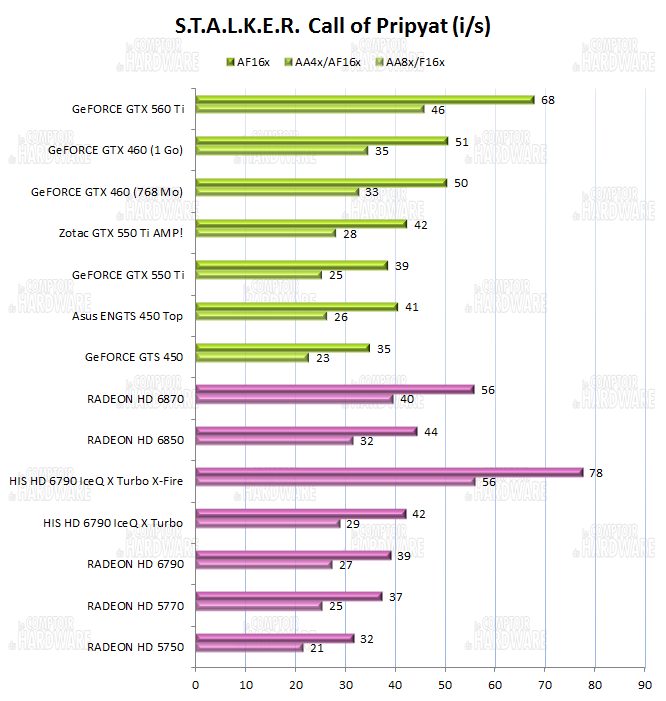 test HD 6790 vs GTX 550 Ti - graph stalker call of pripyat