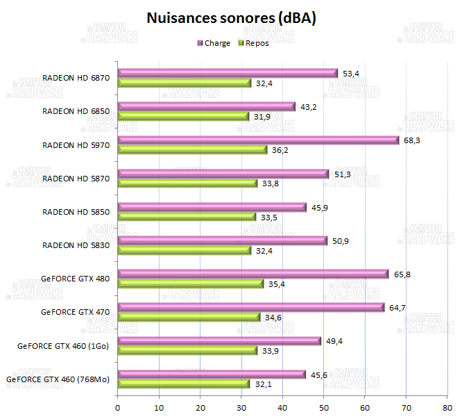 test HD 6800 - Nuisances sonores