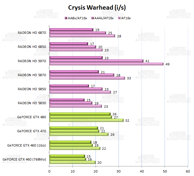 graph Crysis Warhead