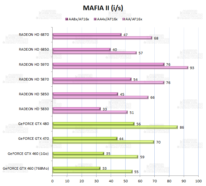 graph Mafia II