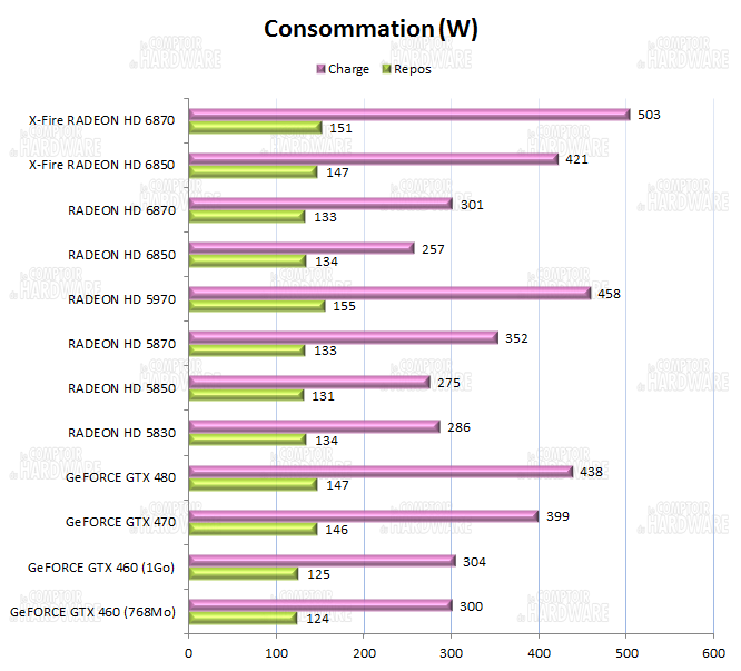 test HD 6800 CrossFire - consommation