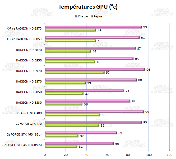 test HD 6800 CrossFire - Températures