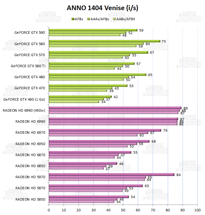 test HD 6990 vs GTX 590 - graph anno 1404 venise