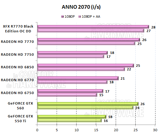 test HD 7700 - graph anno 2070