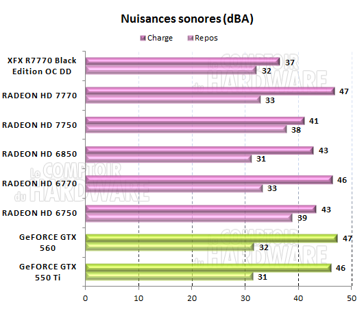 test HD 7700 - Nuisances sonores